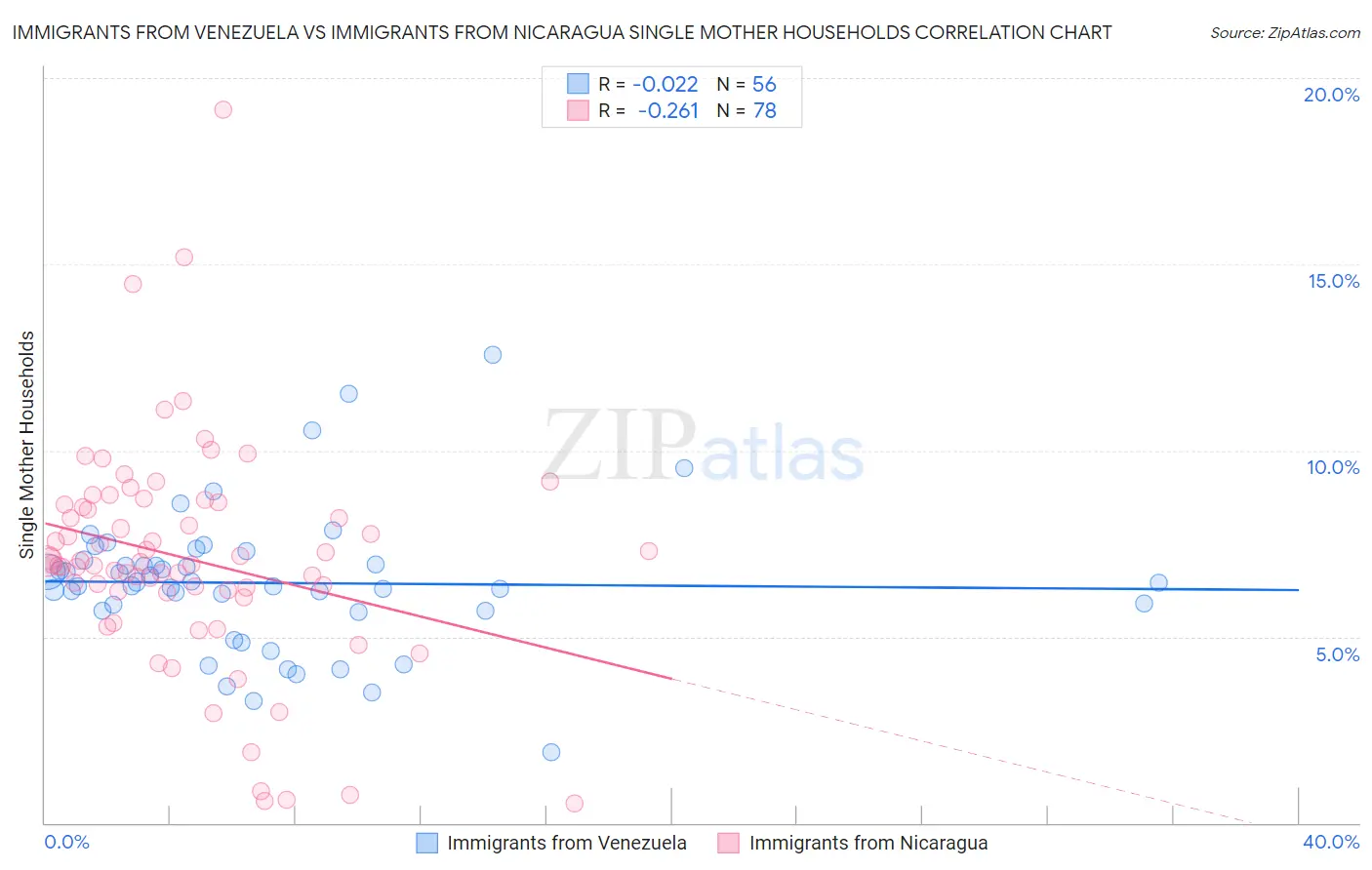 Immigrants from Venezuela vs Immigrants from Nicaragua Single Mother Households