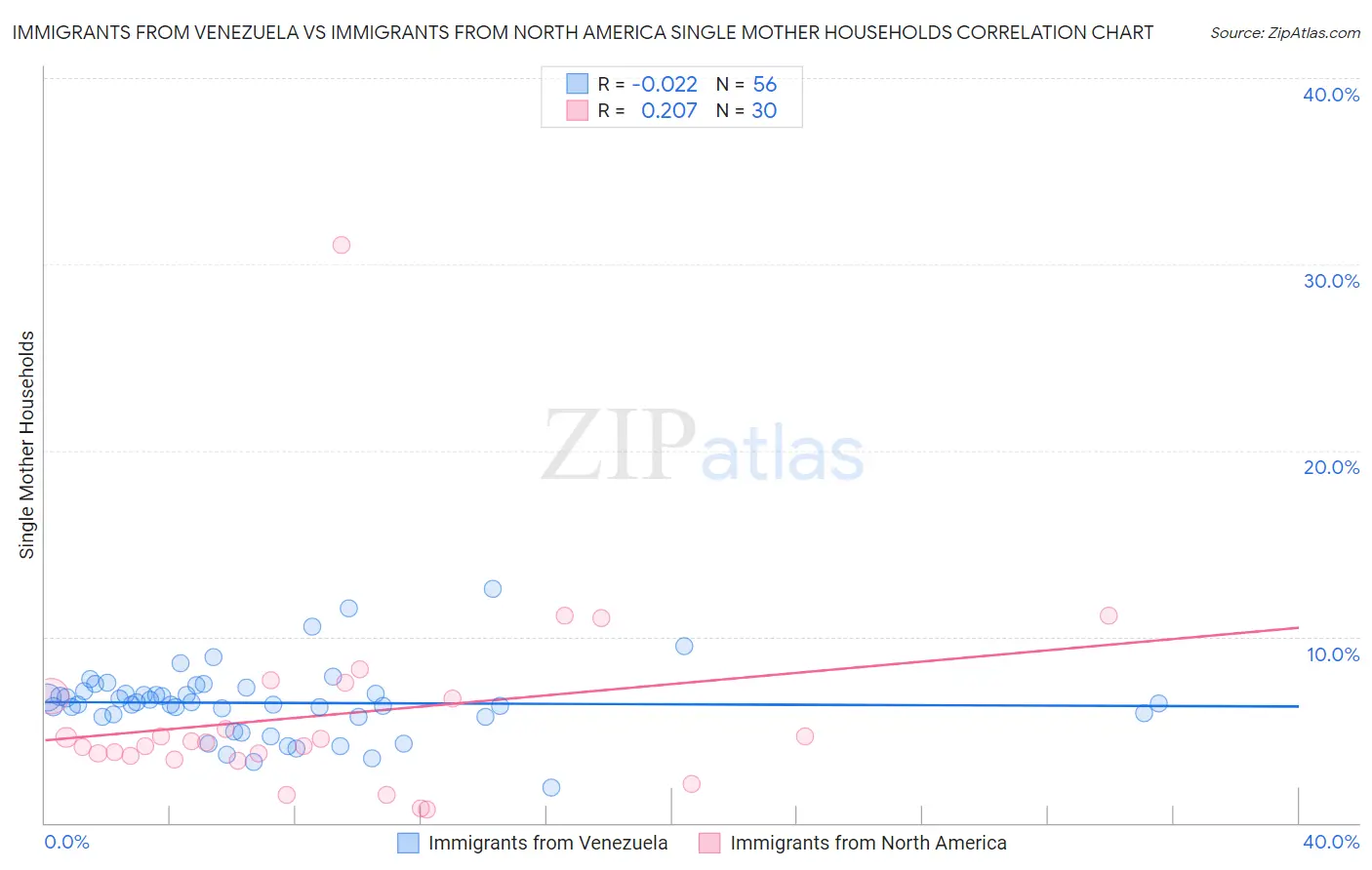 Immigrants from Venezuela vs Immigrants from North America Single Mother Households