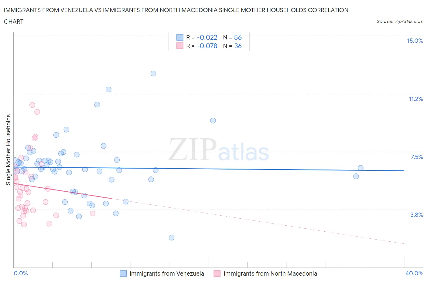 Immigrants from Venezuela vs Immigrants from North Macedonia Single Mother Households