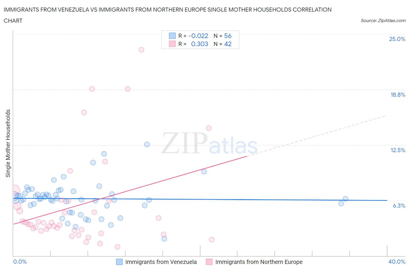 Immigrants from Venezuela vs Immigrants from Northern Europe Single Mother Households