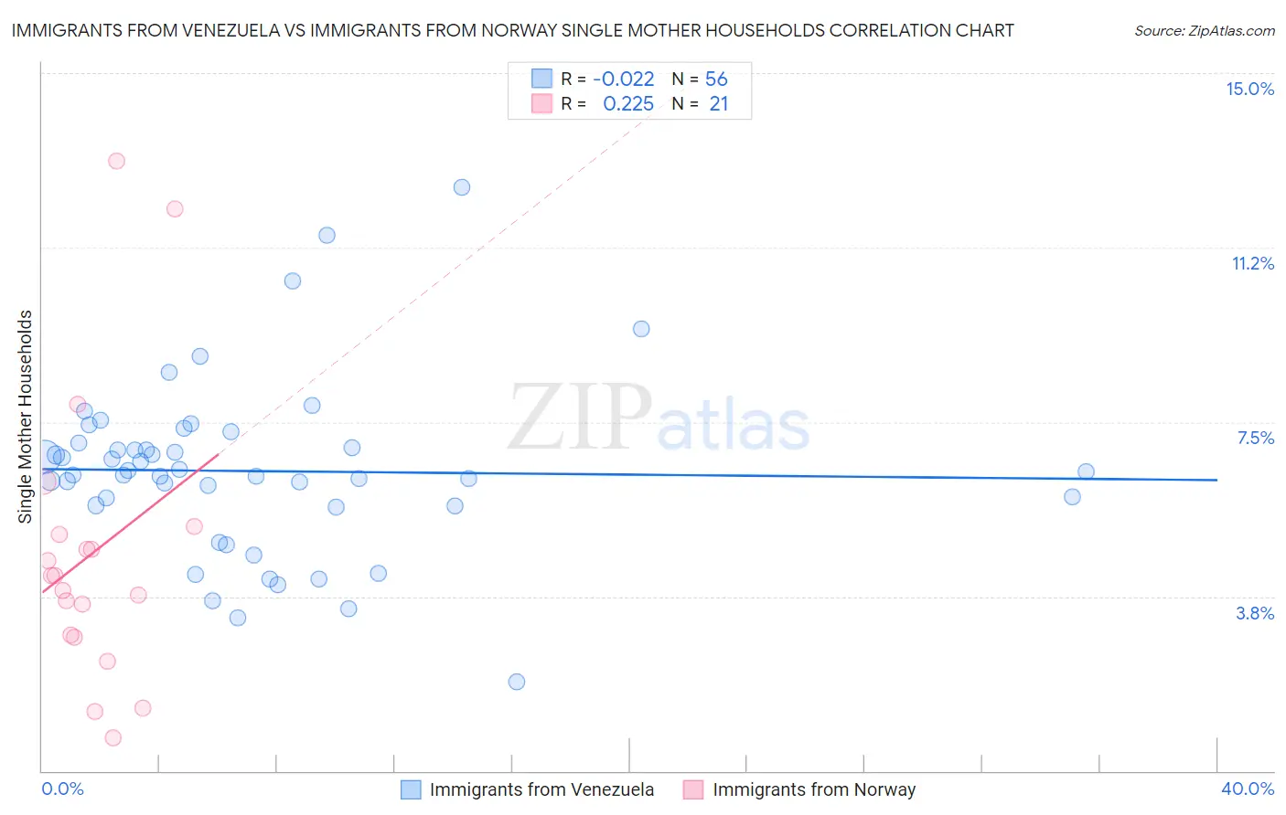 Immigrants from Venezuela vs Immigrants from Norway Single Mother Households