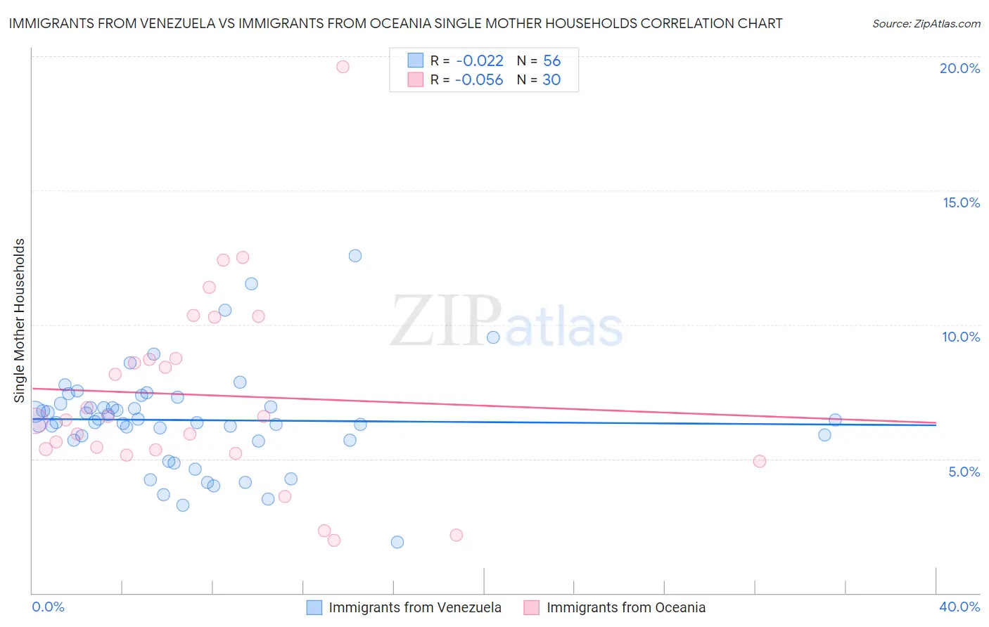 Immigrants from Venezuela vs Immigrants from Oceania Single Mother Households