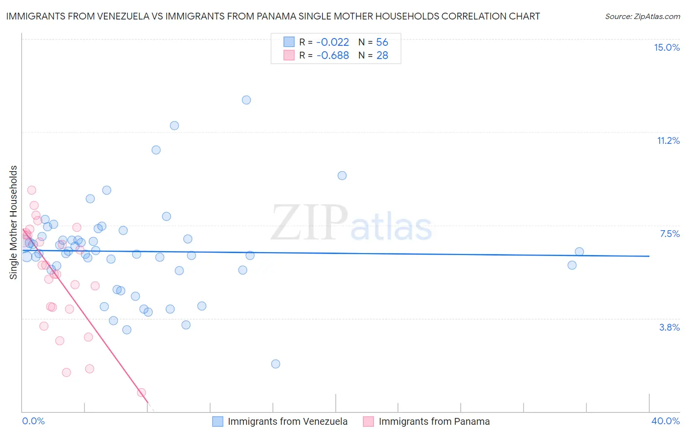 Immigrants from Venezuela vs Immigrants from Panama Single Mother Households