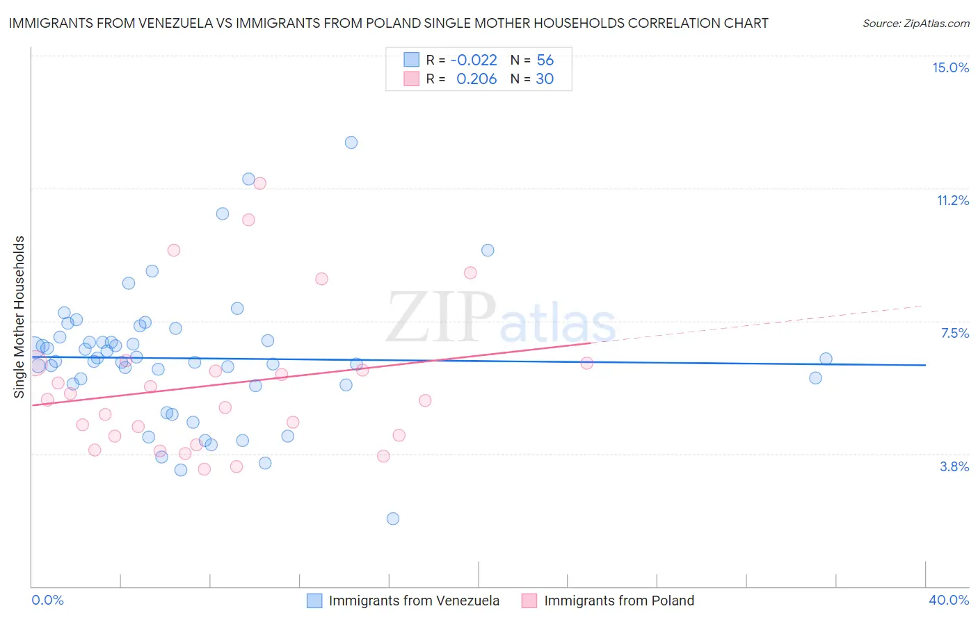 Immigrants from Venezuela vs Immigrants from Poland Single Mother Households