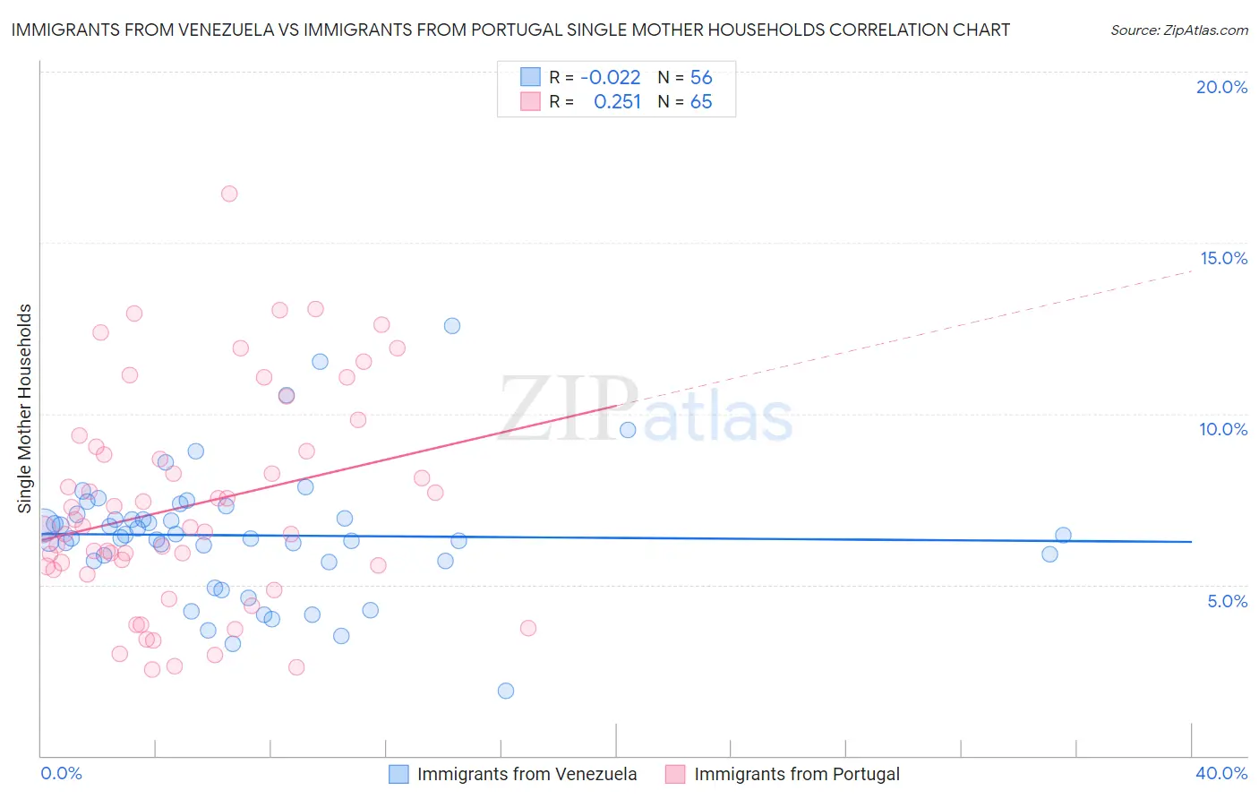 Immigrants from Venezuela vs Immigrants from Portugal Single Mother Households