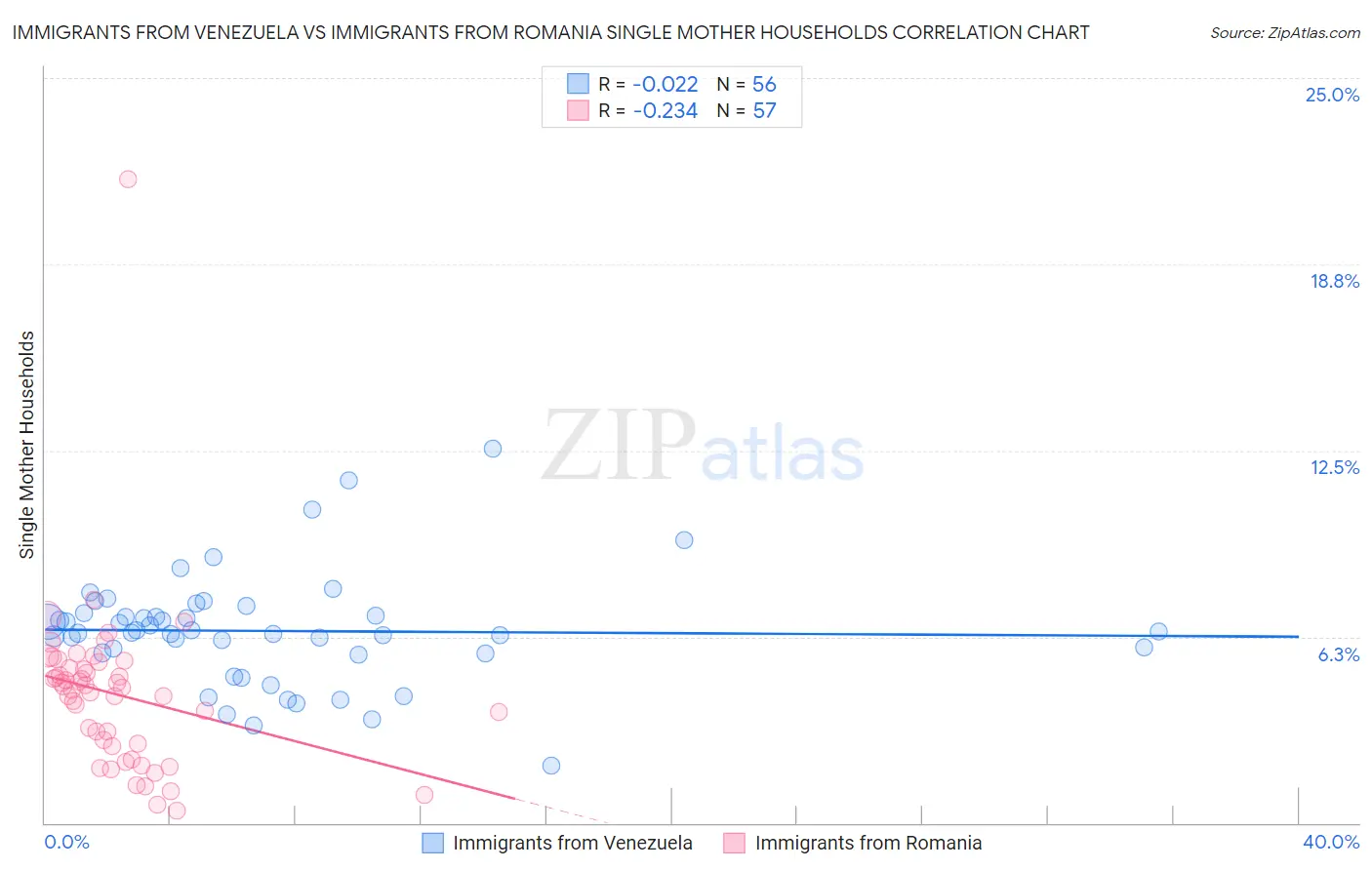Immigrants from Venezuela vs Immigrants from Romania Single Mother Households
