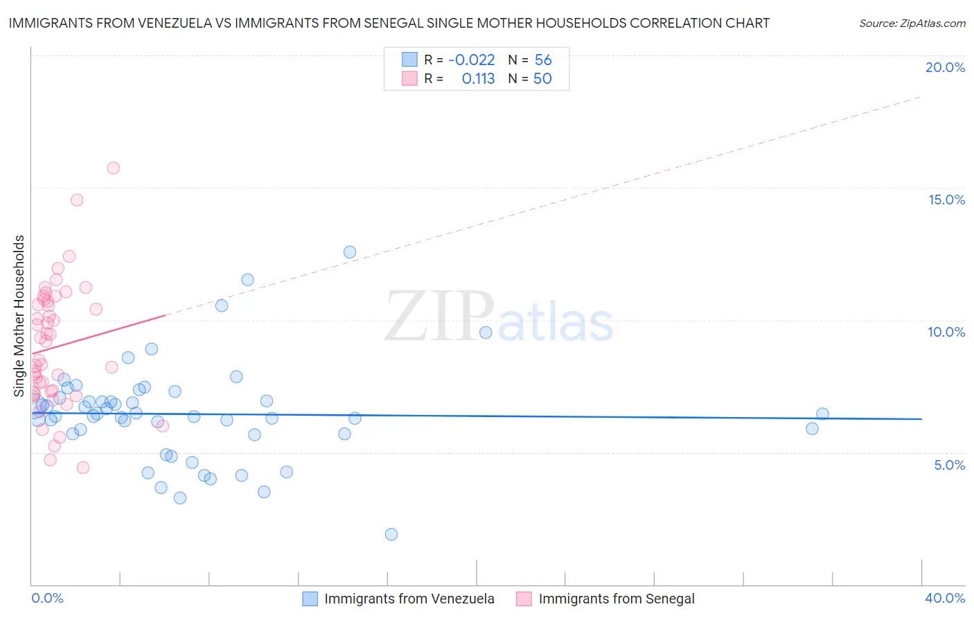 Immigrants from Venezuela vs Immigrants from Senegal Single Mother Households