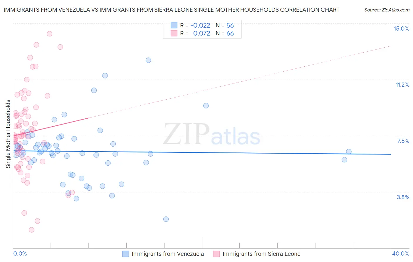 Immigrants from Venezuela vs Immigrants from Sierra Leone Single Mother Households