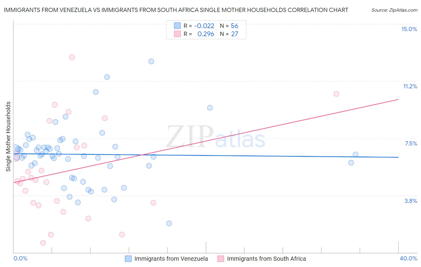 Immigrants from Venezuela vs Immigrants from South Africa Single Mother Households