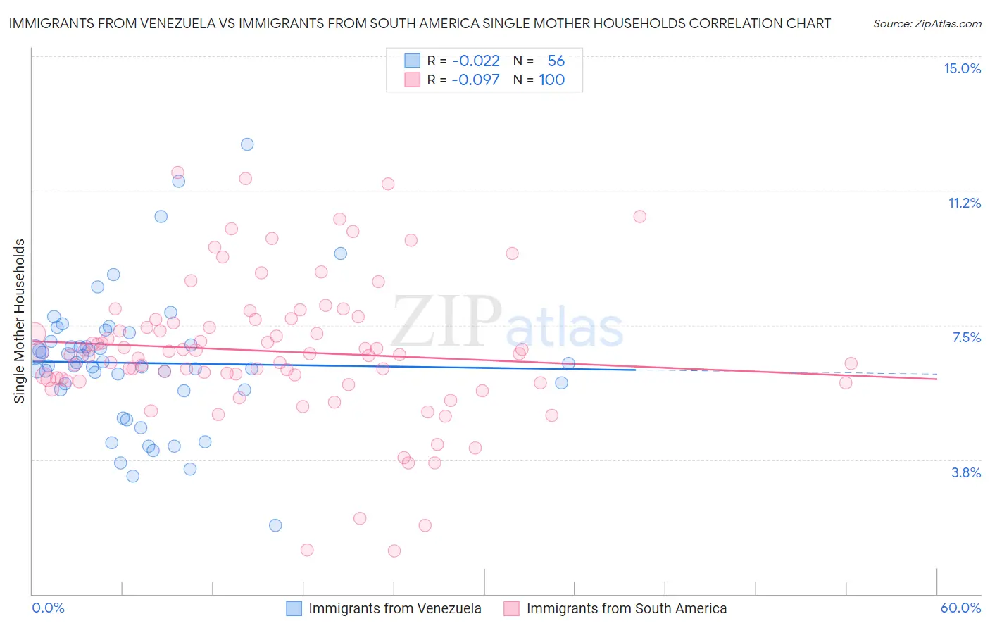 Immigrants from Venezuela vs Immigrants from South America Single Mother Households