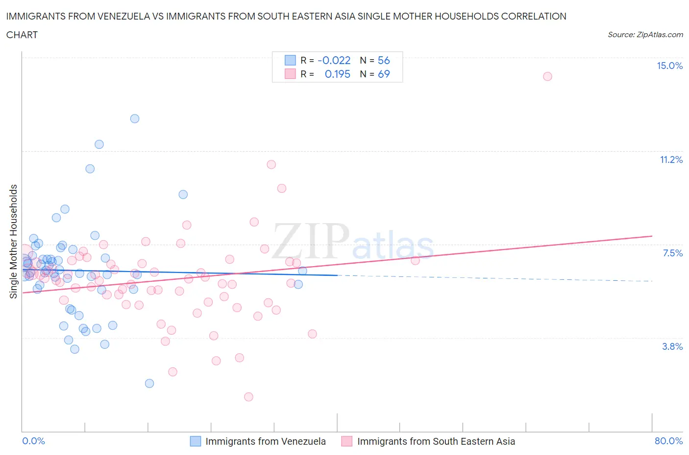 Immigrants from Venezuela vs Immigrants from South Eastern Asia Single Mother Households