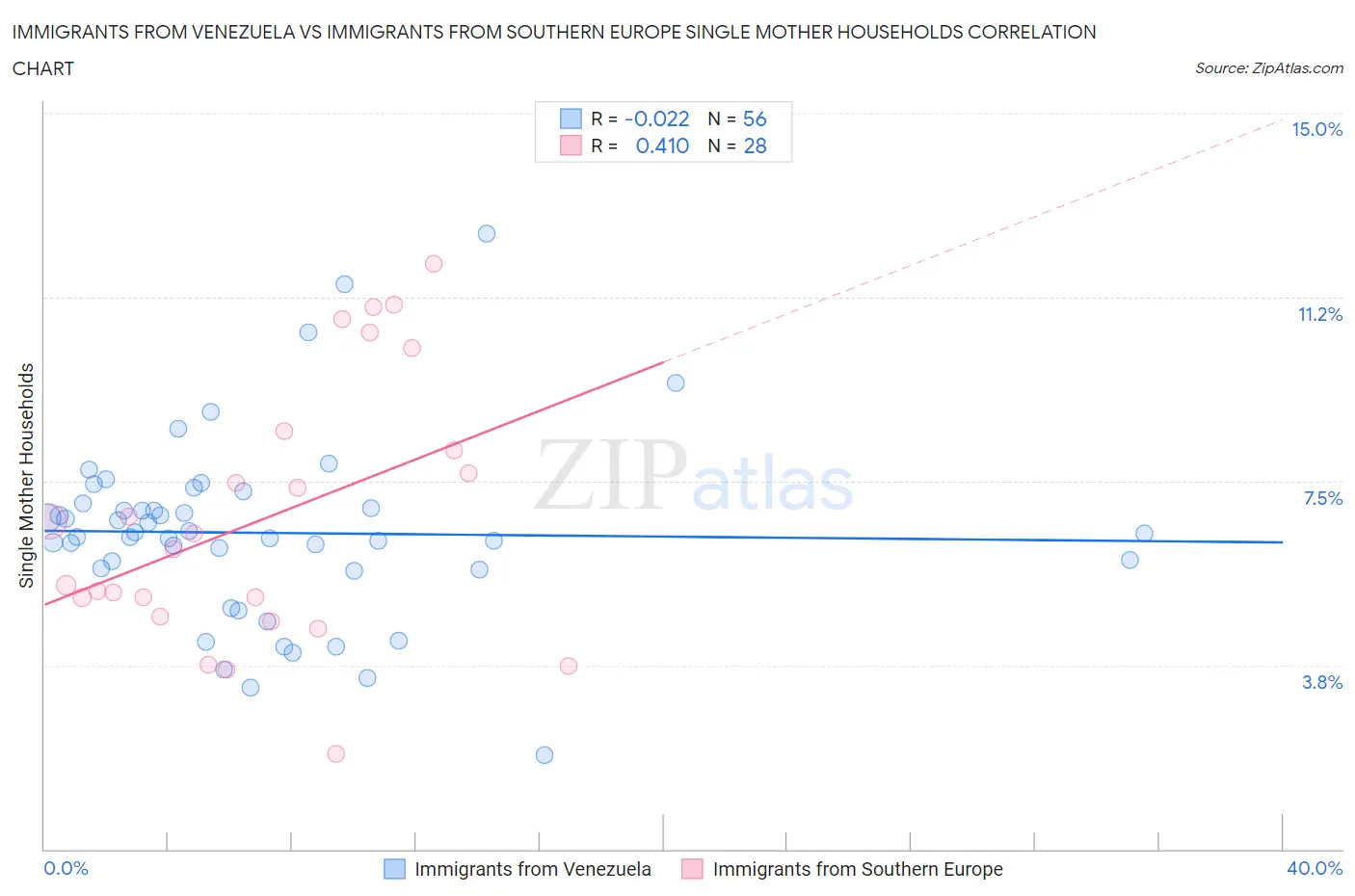 Immigrants from Venezuela vs Immigrants from Southern Europe Single Mother Households