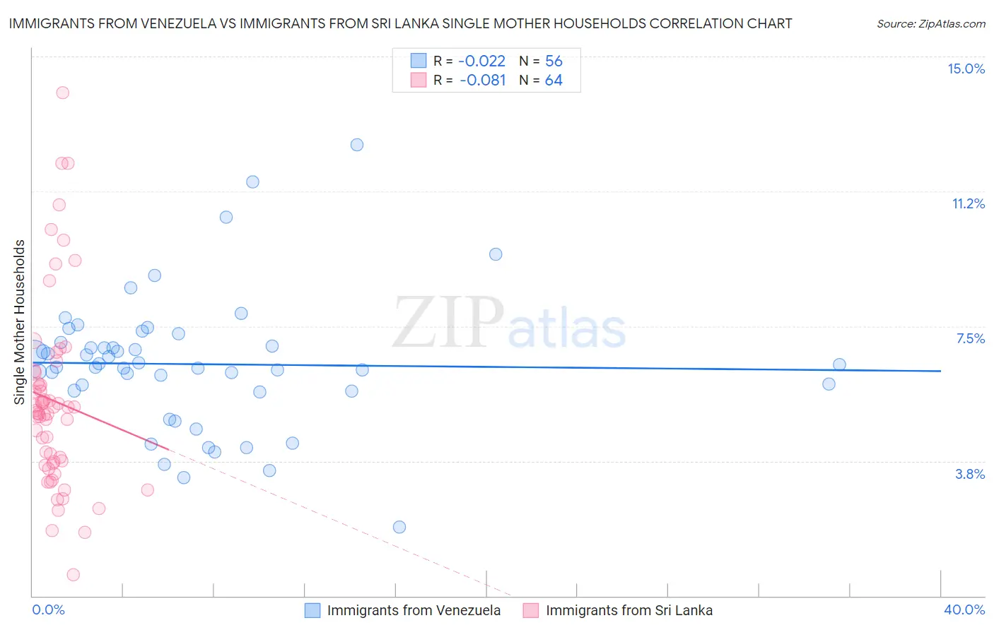 Immigrants from Venezuela vs Immigrants from Sri Lanka Single Mother Households