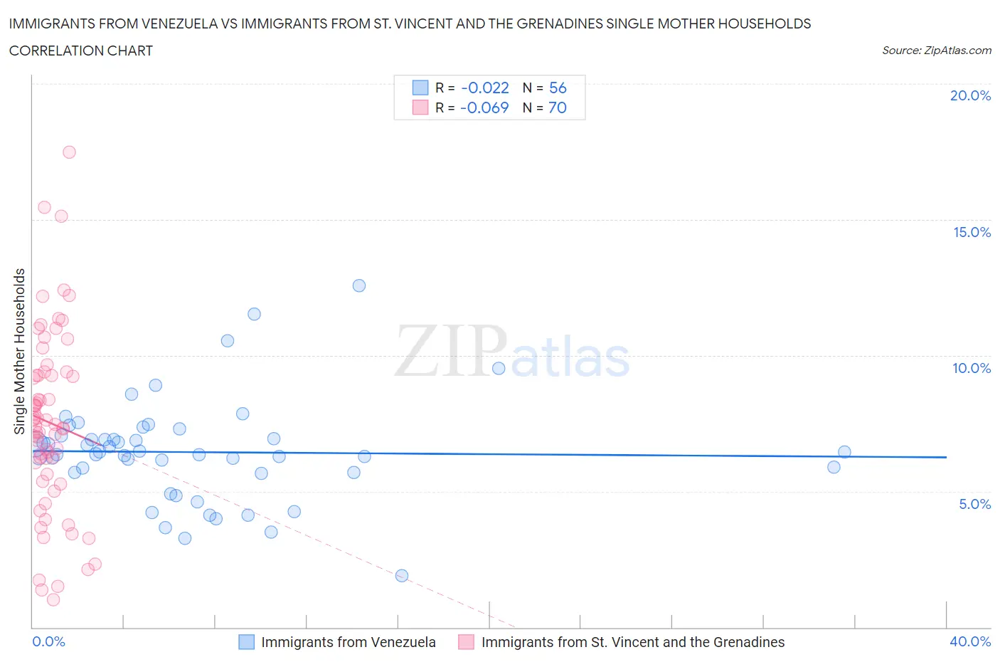 Immigrants from Venezuela vs Immigrants from St. Vincent and the Grenadines Single Mother Households