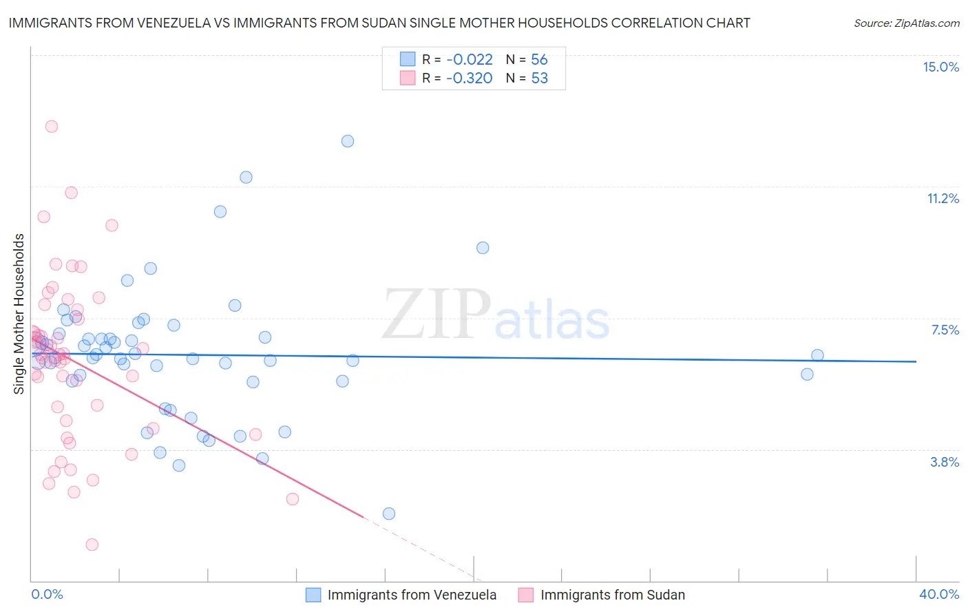 Immigrants from Venezuela vs Immigrants from Sudan Single Mother Households