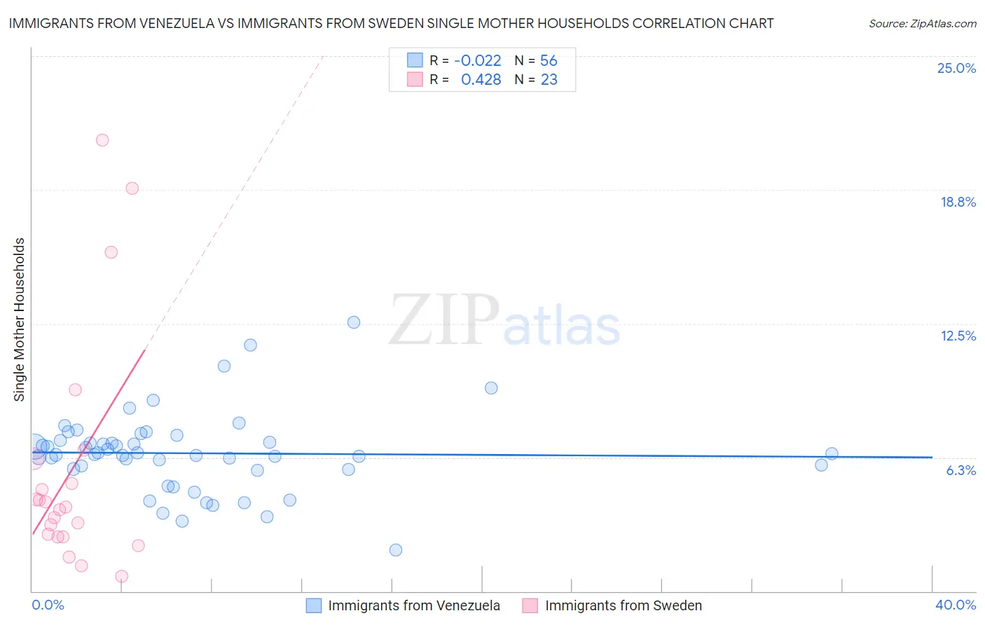 Immigrants from Venezuela vs Immigrants from Sweden Single Mother Households