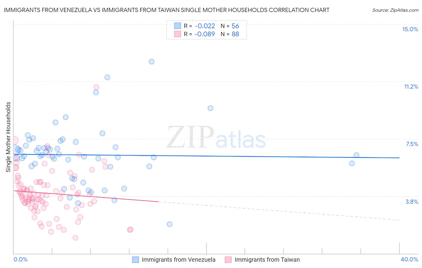 Immigrants from Venezuela vs Immigrants from Taiwan Single Mother Households