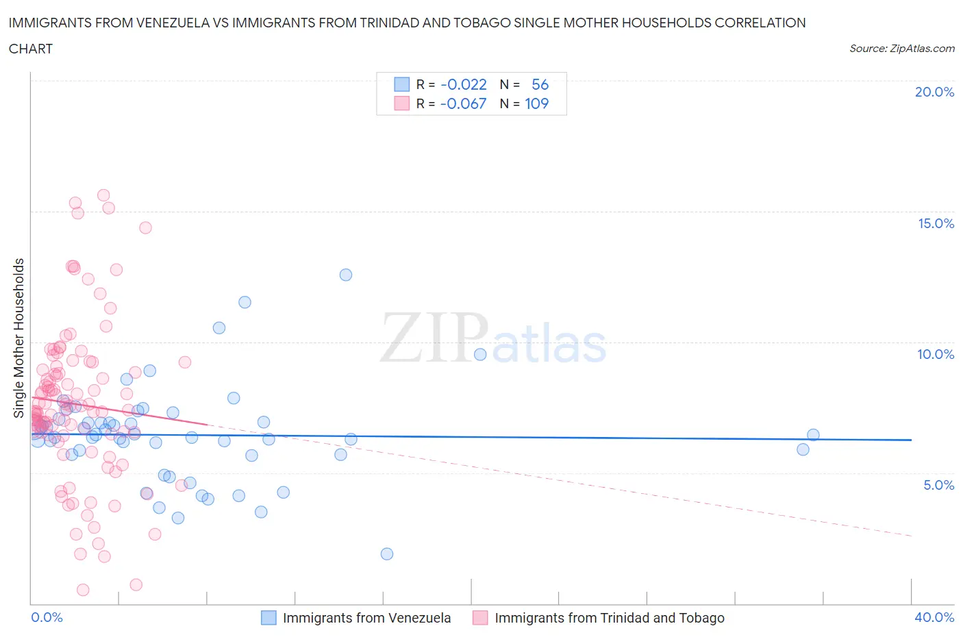 Immigrants from Venezuela vs Immigrants from Trinidad and Tobago Single Mother Households