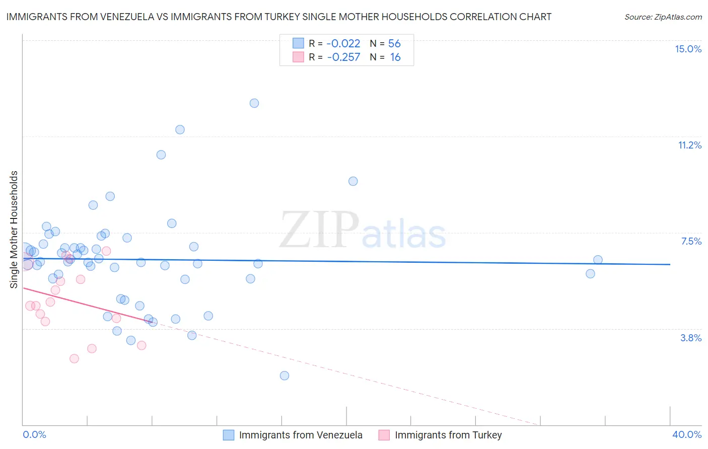 Immigrants from Venezuela vs Immigrants from Turkey Single Mother Households