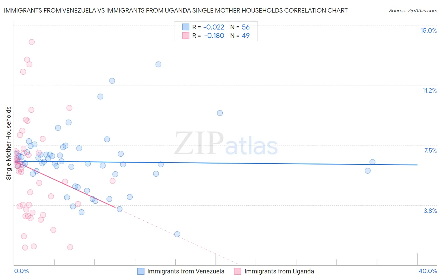 Immigrants from Venezuela vs Immigrants from Uganda Single Mother Households