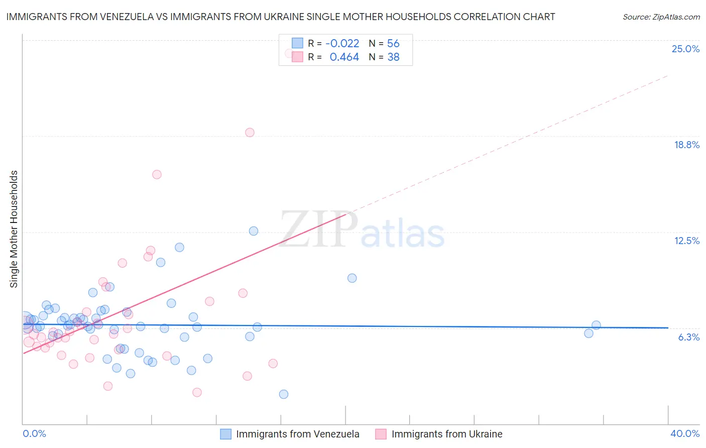 Immigrants from Venezuela vs Immigrants from Ukraine Single Mother Households