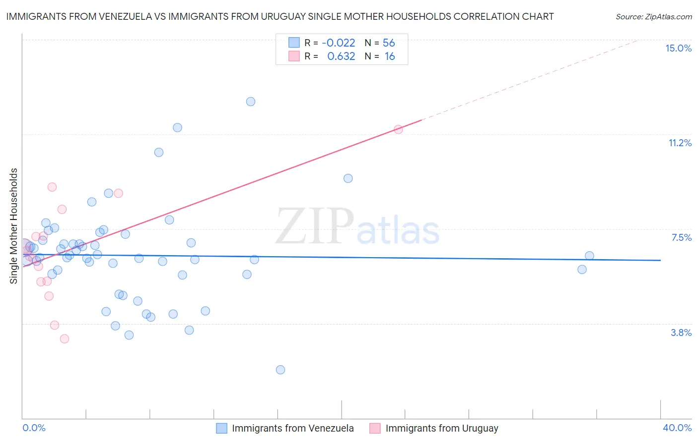 Immigrants from Venezuela vs Immigrants from Uruguay Single Mother Households
