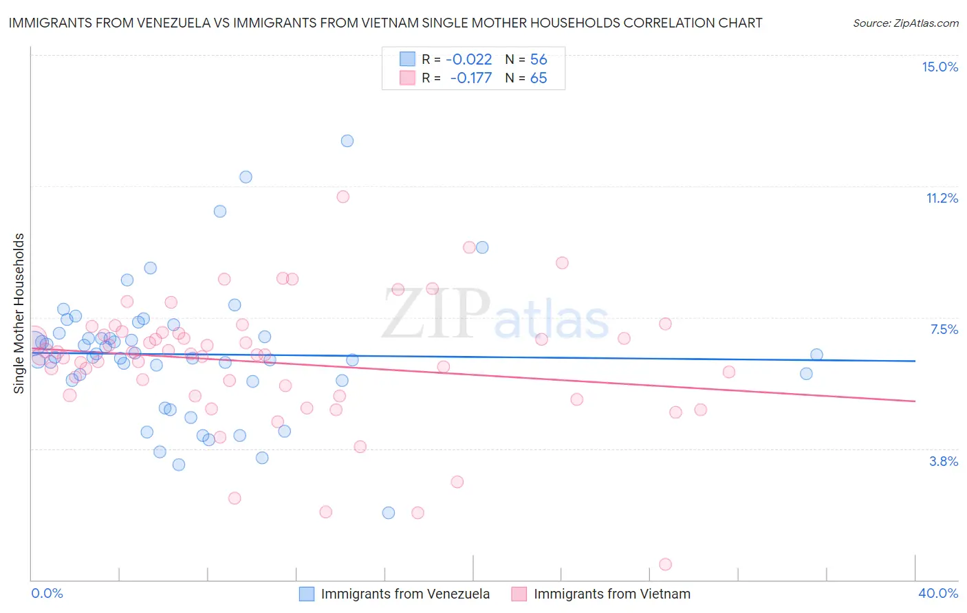 Immigrants from Venezuela vs Immigrants from Vietnam Single Mother Households