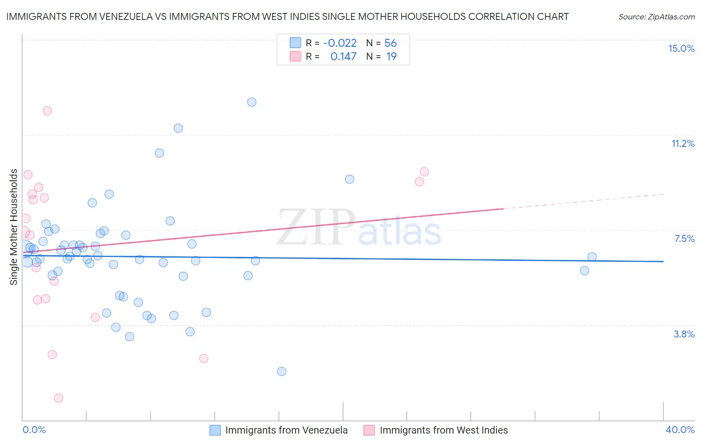 Immigrants from Venezuela vs Immigrants from West Indies Single Mother Households