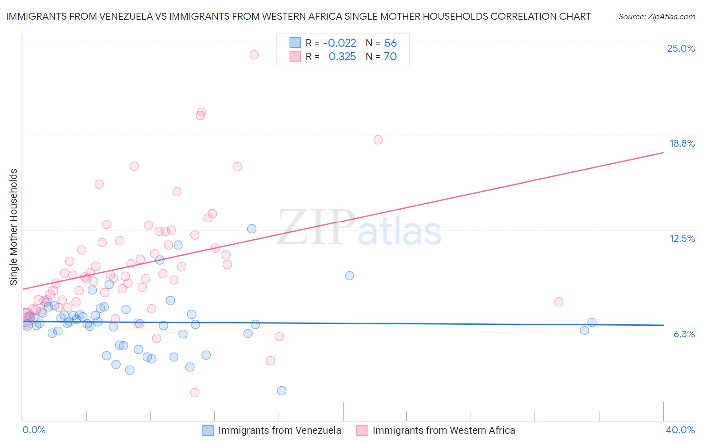 Immigrants from Venezuela vs Immigrants from Western Africa Single Mother Households
