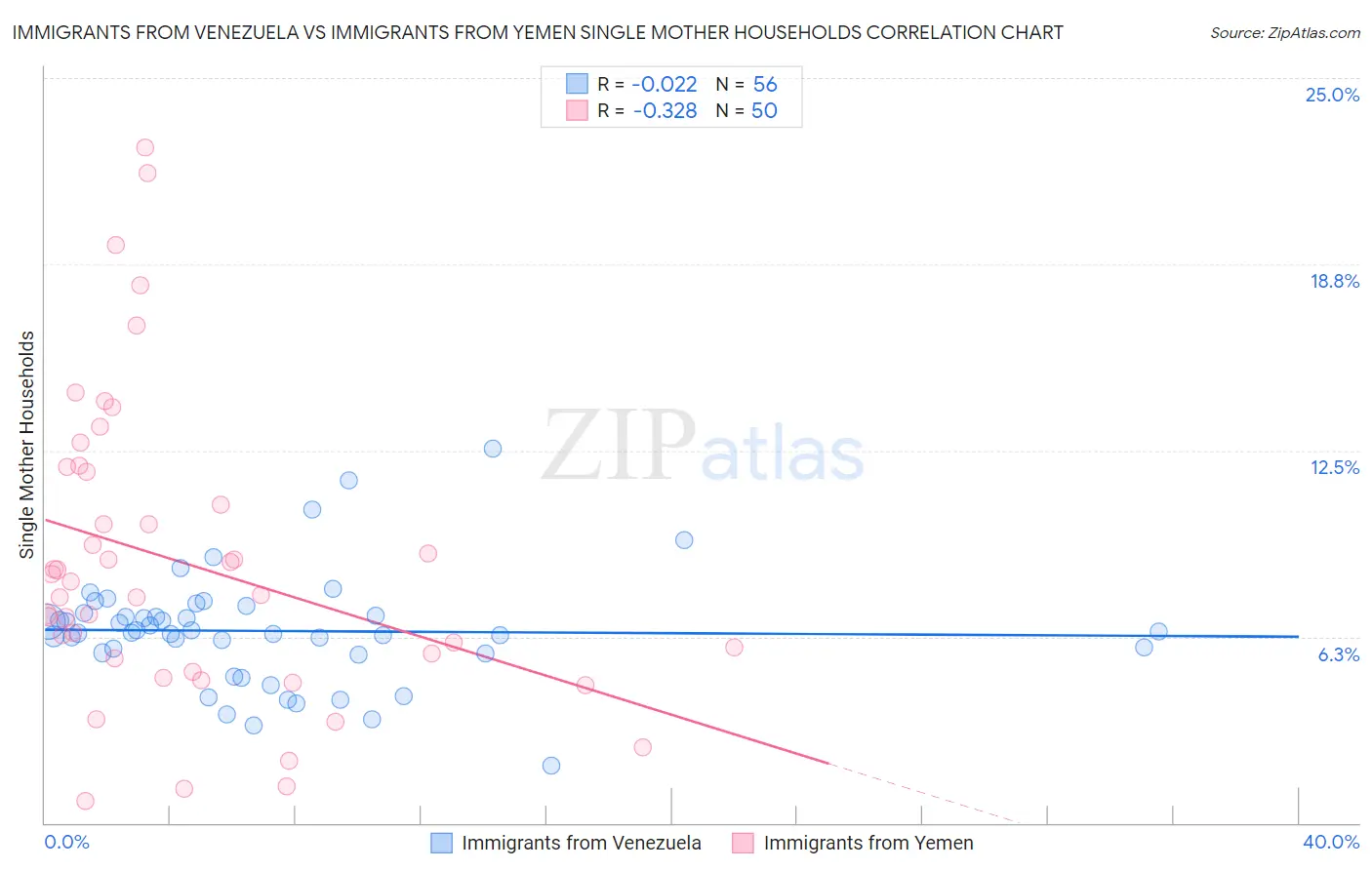 Immigrants from Venezuela vs Immigrants from Yemen Single Mother Households