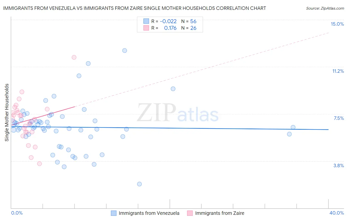 Immigrants from Venezuela vs Immigrants from Zaire Single Mother Households