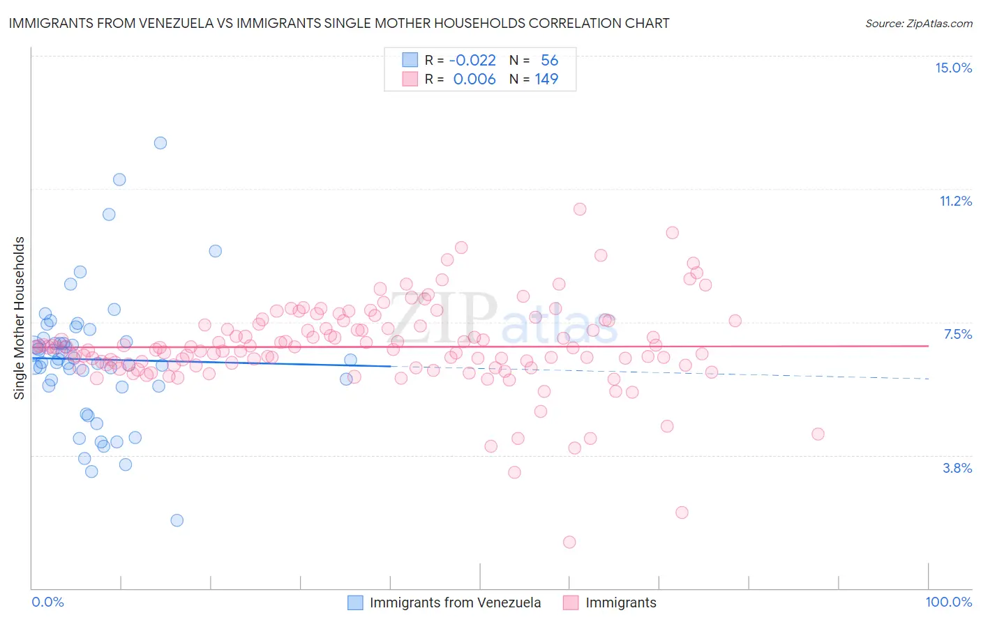 Immigrants from Venezuela vs Immigrants Single Mother Households