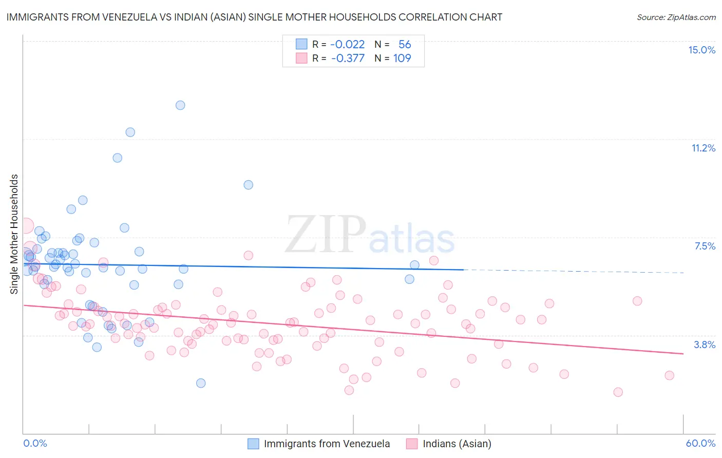 Immigrants from Venezuela vs Indian (Asian) Single Mother Households