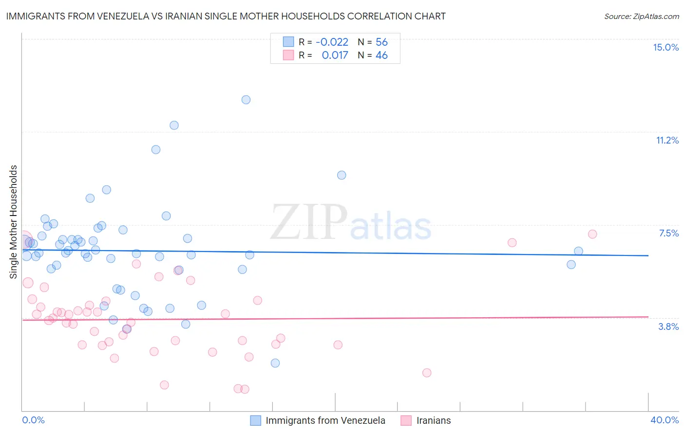 Immigrants from Venezuela vs Iranian Single Mother Households