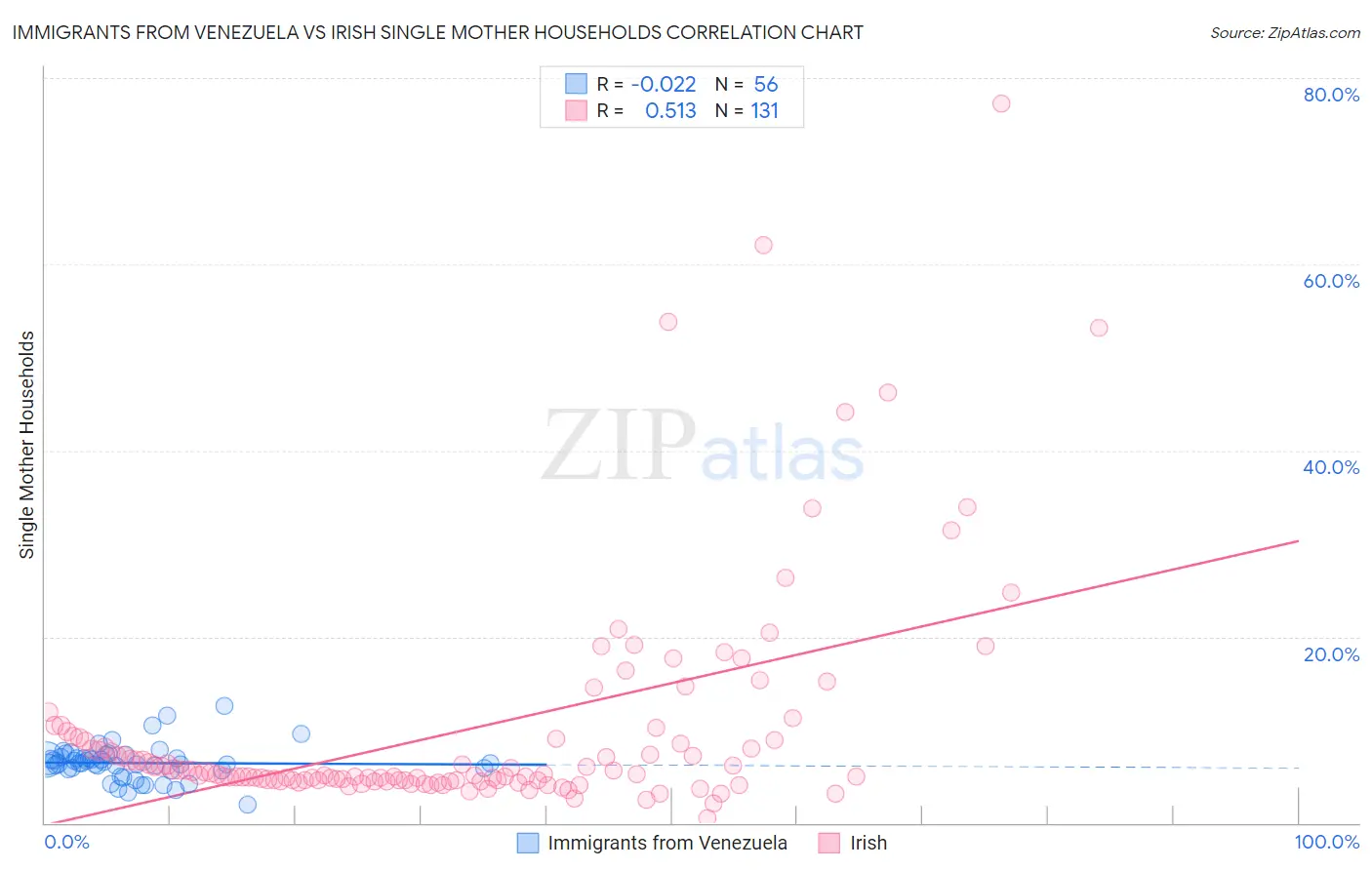 Immigrants from Venezuela vs Irish Single Mother Households