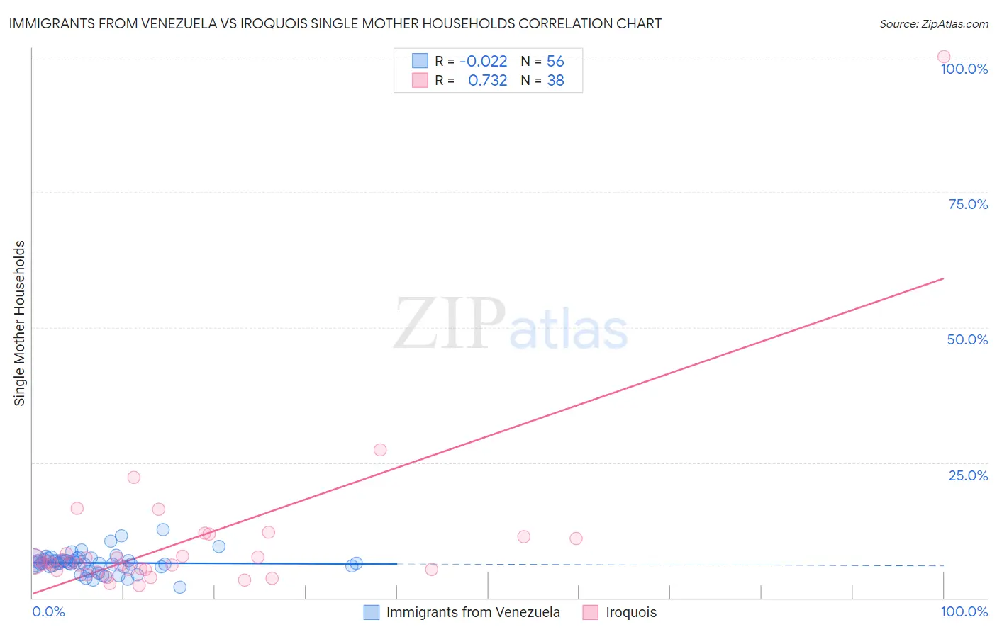 Immigrants from Venezuela vs Iroquois Single Mother Households