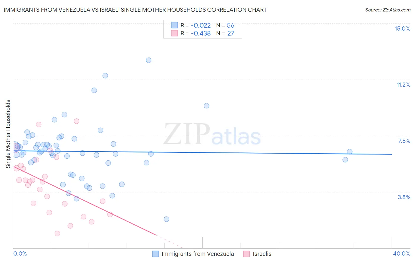 Immigrants from Venezuela vs Israeli Single Mother Households