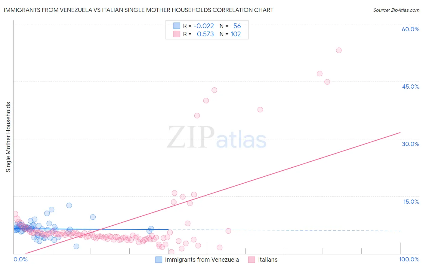Immigrants from Venezuela vs Italian Single Mother Households