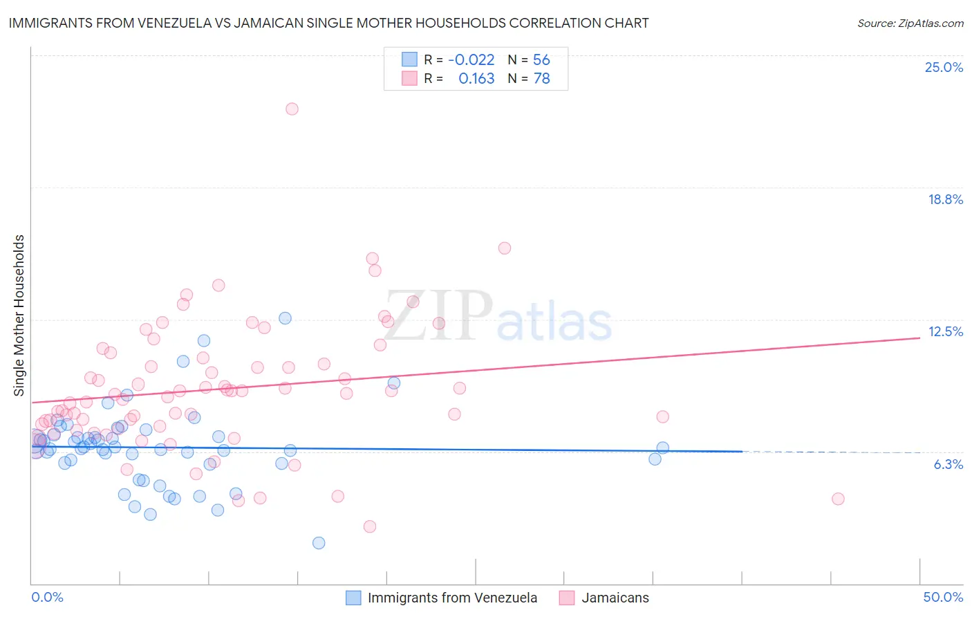 Immigrants from Venezuela vs Jamaican Single Mother Households