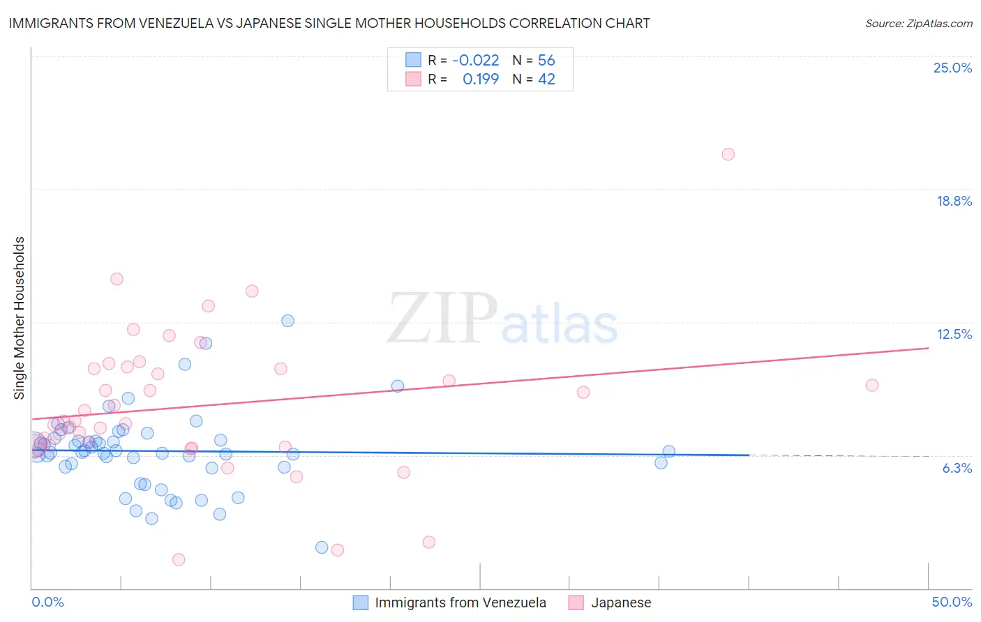 Immigrants from Venezuela vs Japanese Single Mother Households