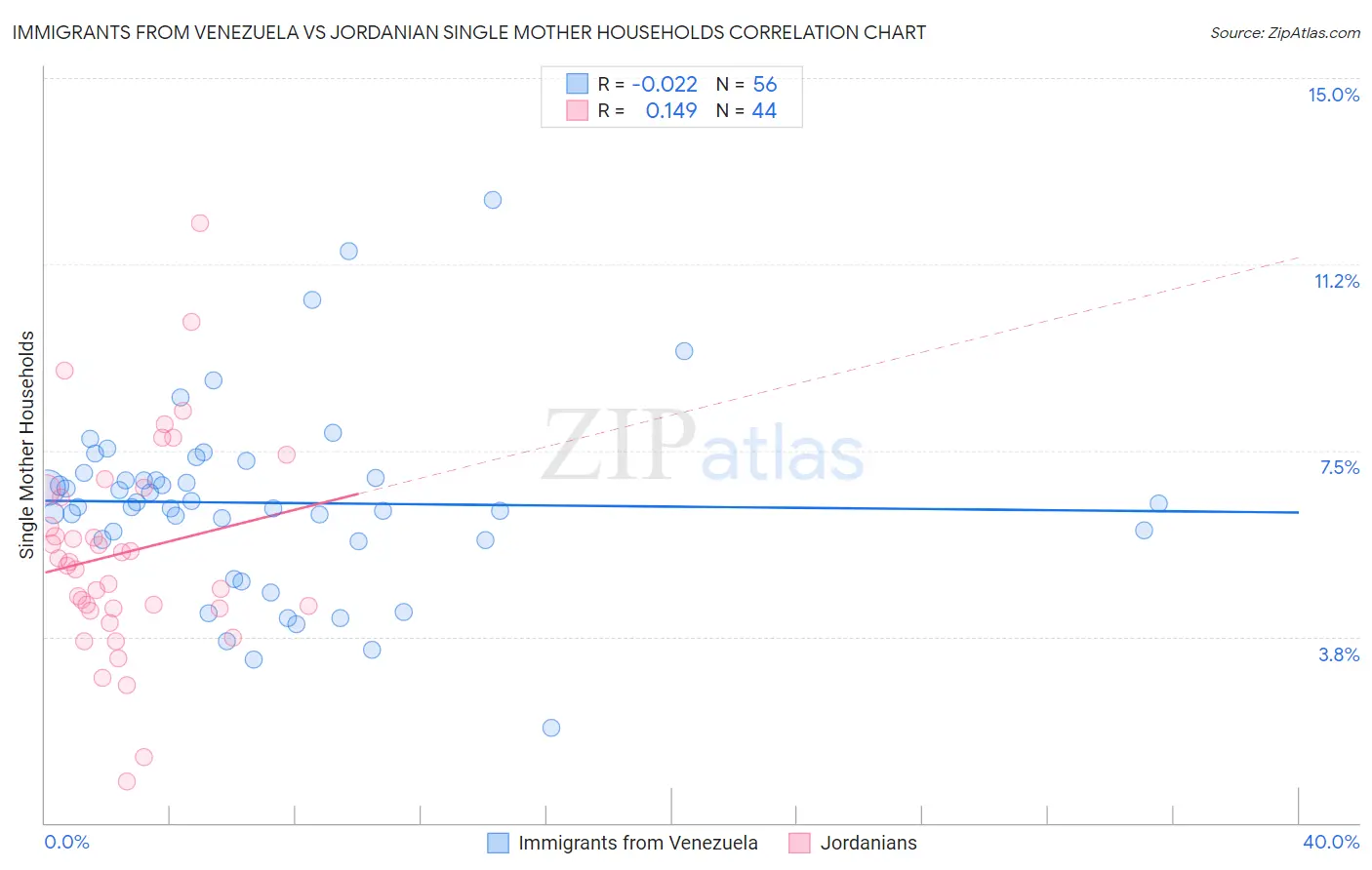 Immigrants from Venezuela vs Jordanian Single Mother Households