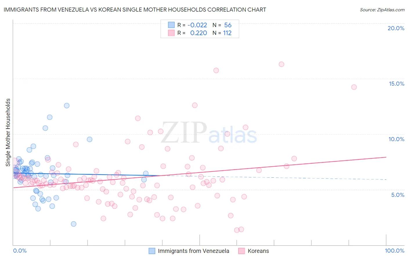 Immigrants from Venezuela vs Korean Single Mother Households