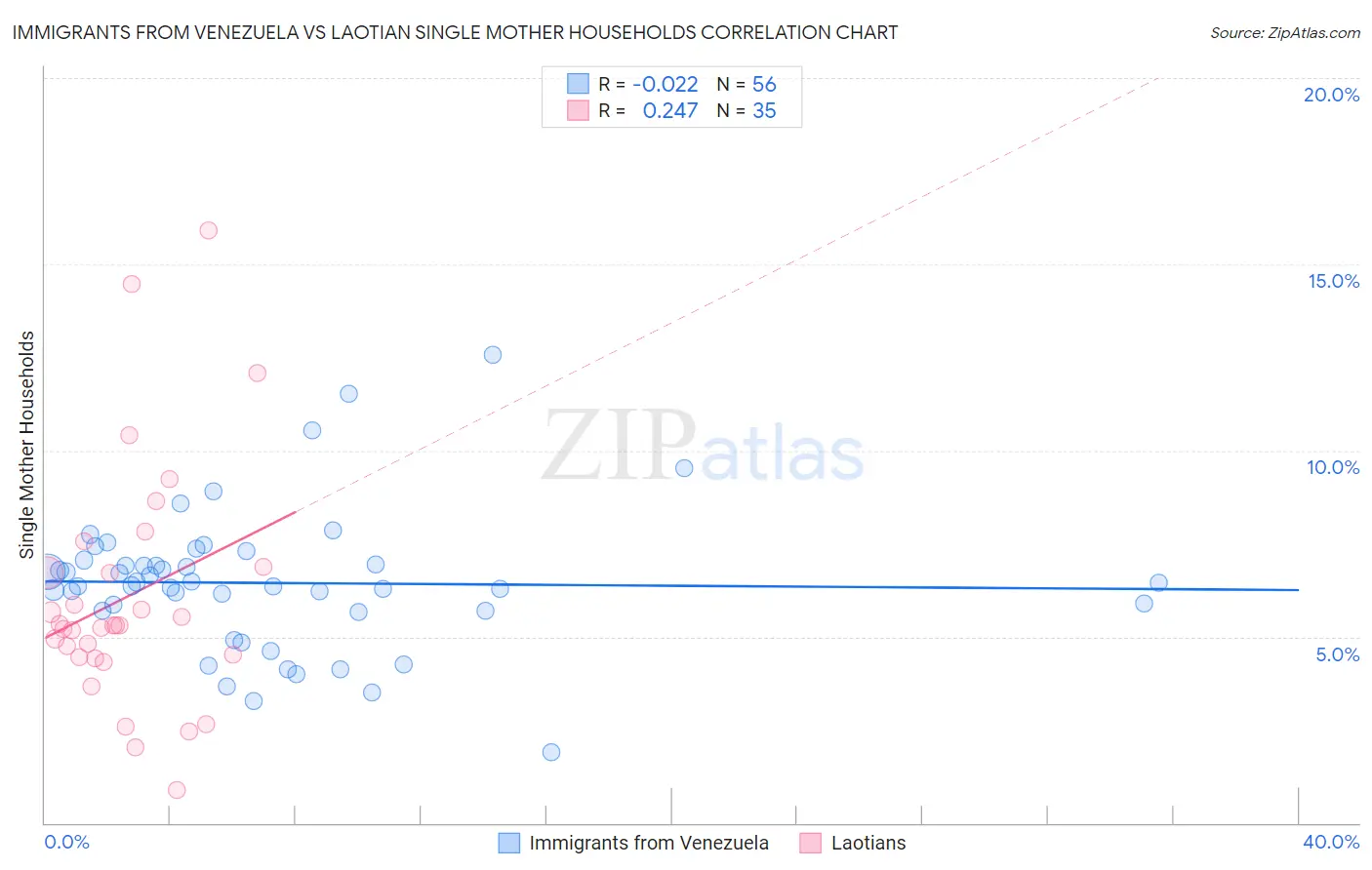 Immigrants from Venezuela vs Laotian Single Mother Households