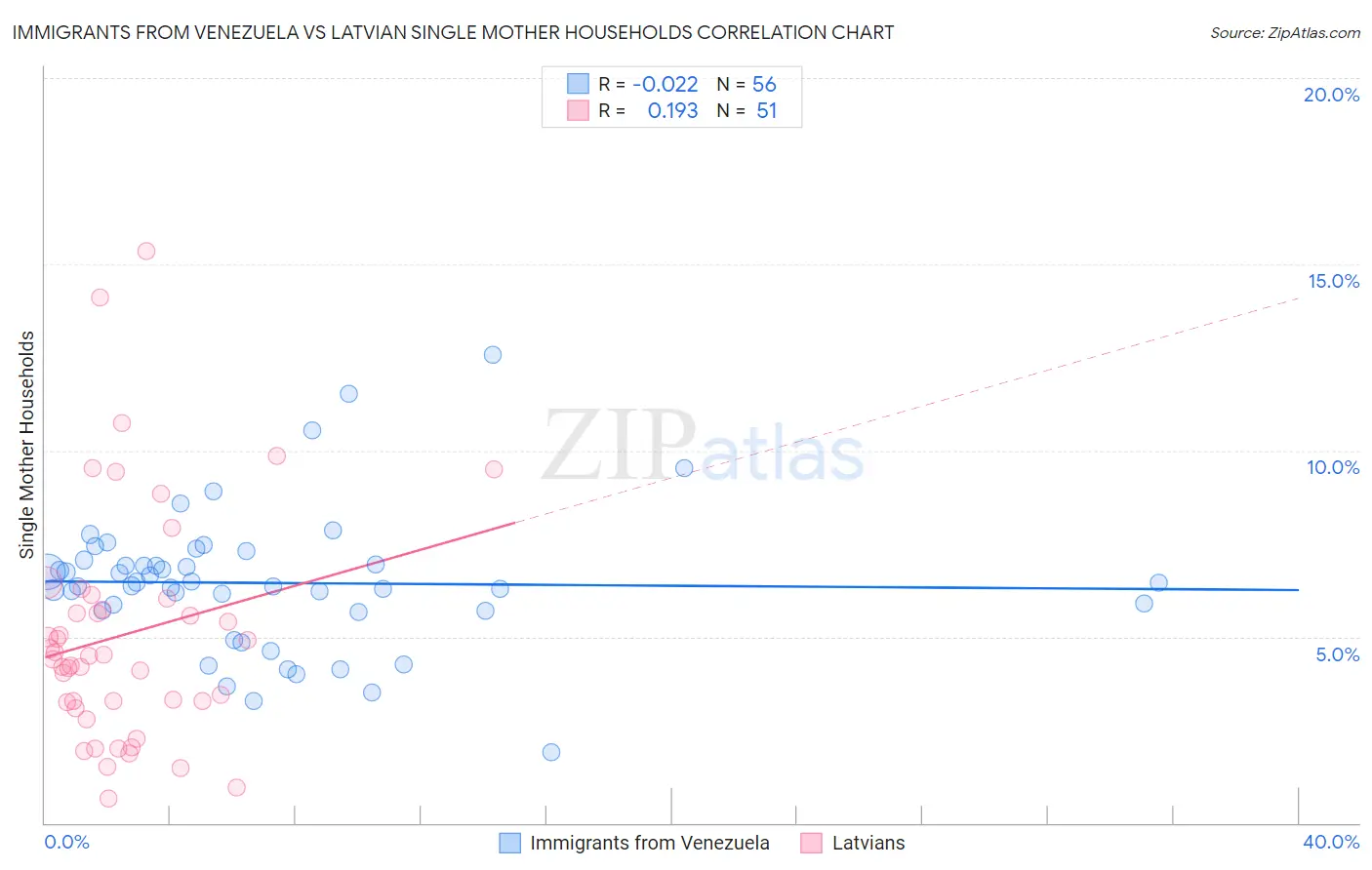 Immigrants from Venezuela vs Latvian Single Mother Households