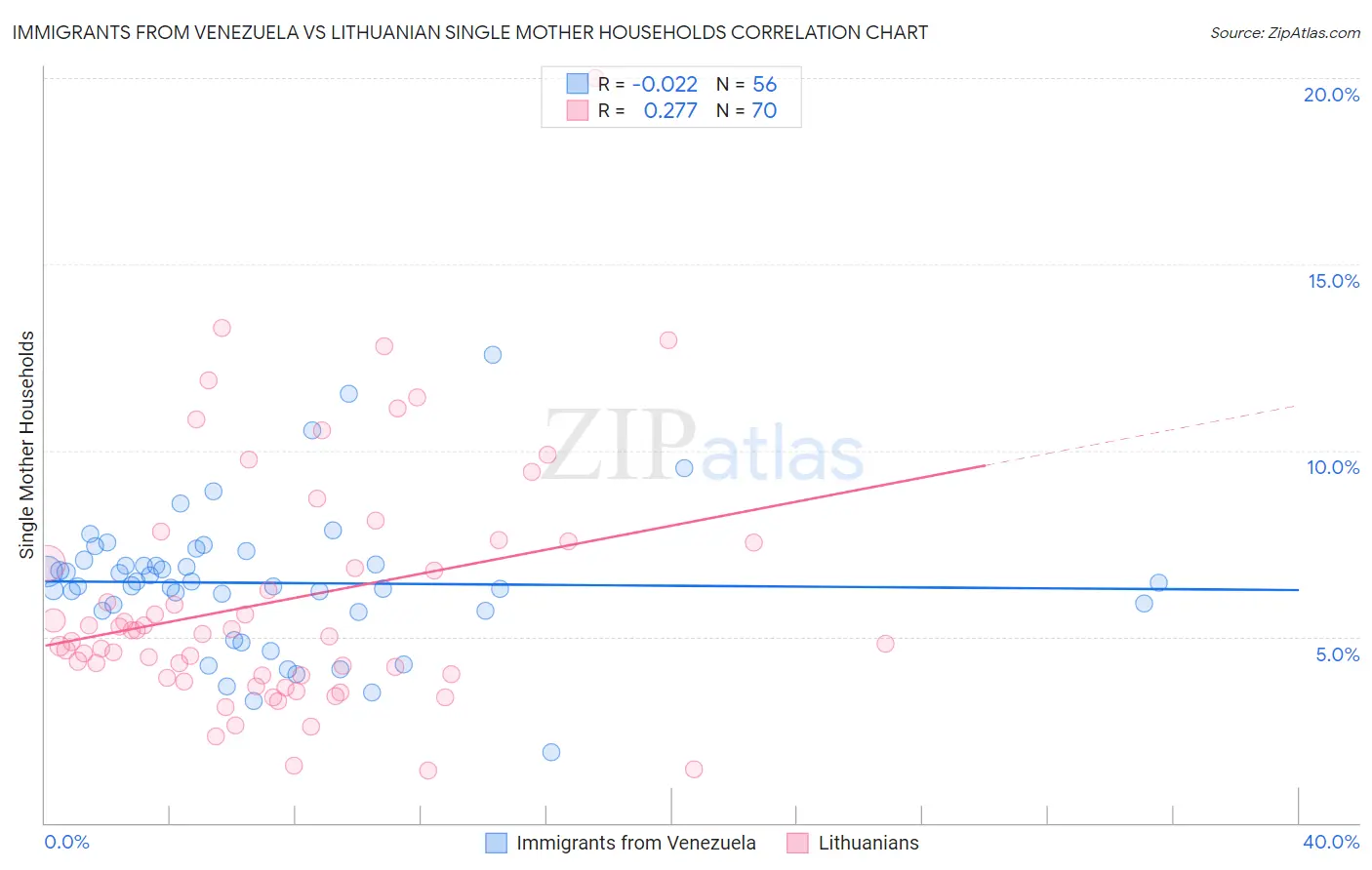 Immigrants from Venezuela vs Lithuanian Single Mother Households