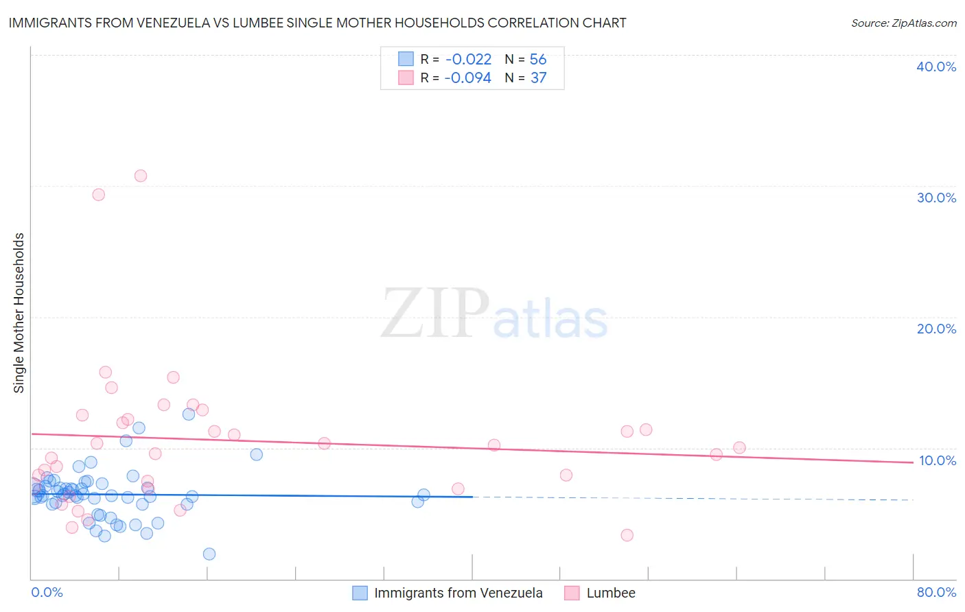 Immigrants from Venezuela vs Lumbee Single Mother Households