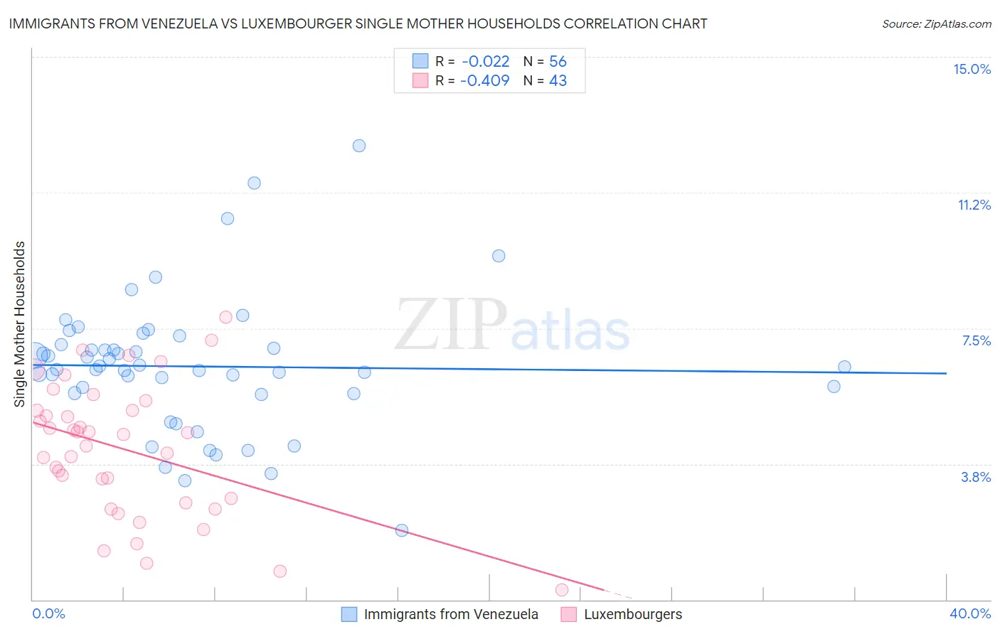 Immigrants from Venezuela vs Luxembourger Single Mother Households