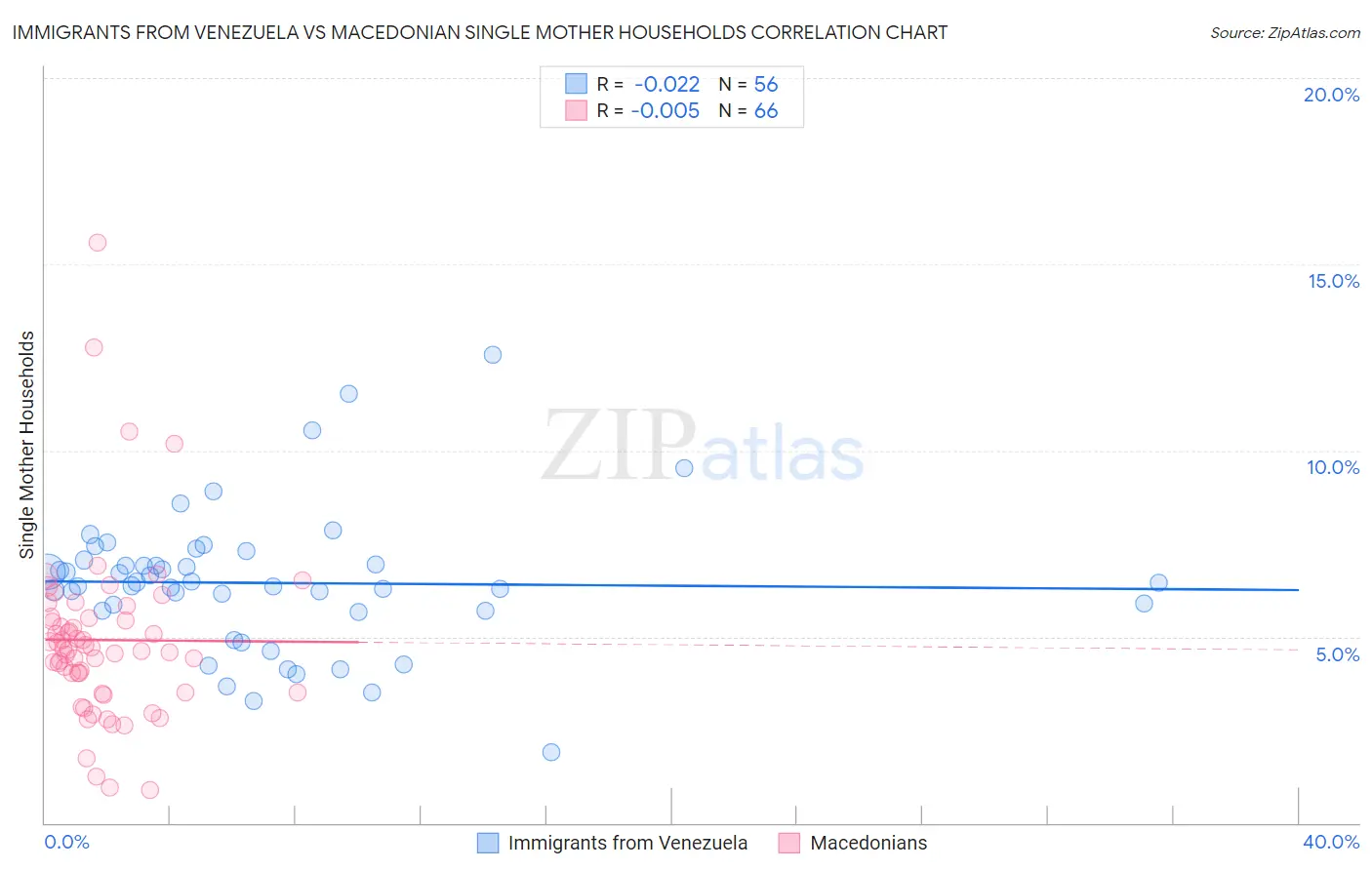 Immigrants from Venezuela vs Macedonian Single Mother Households