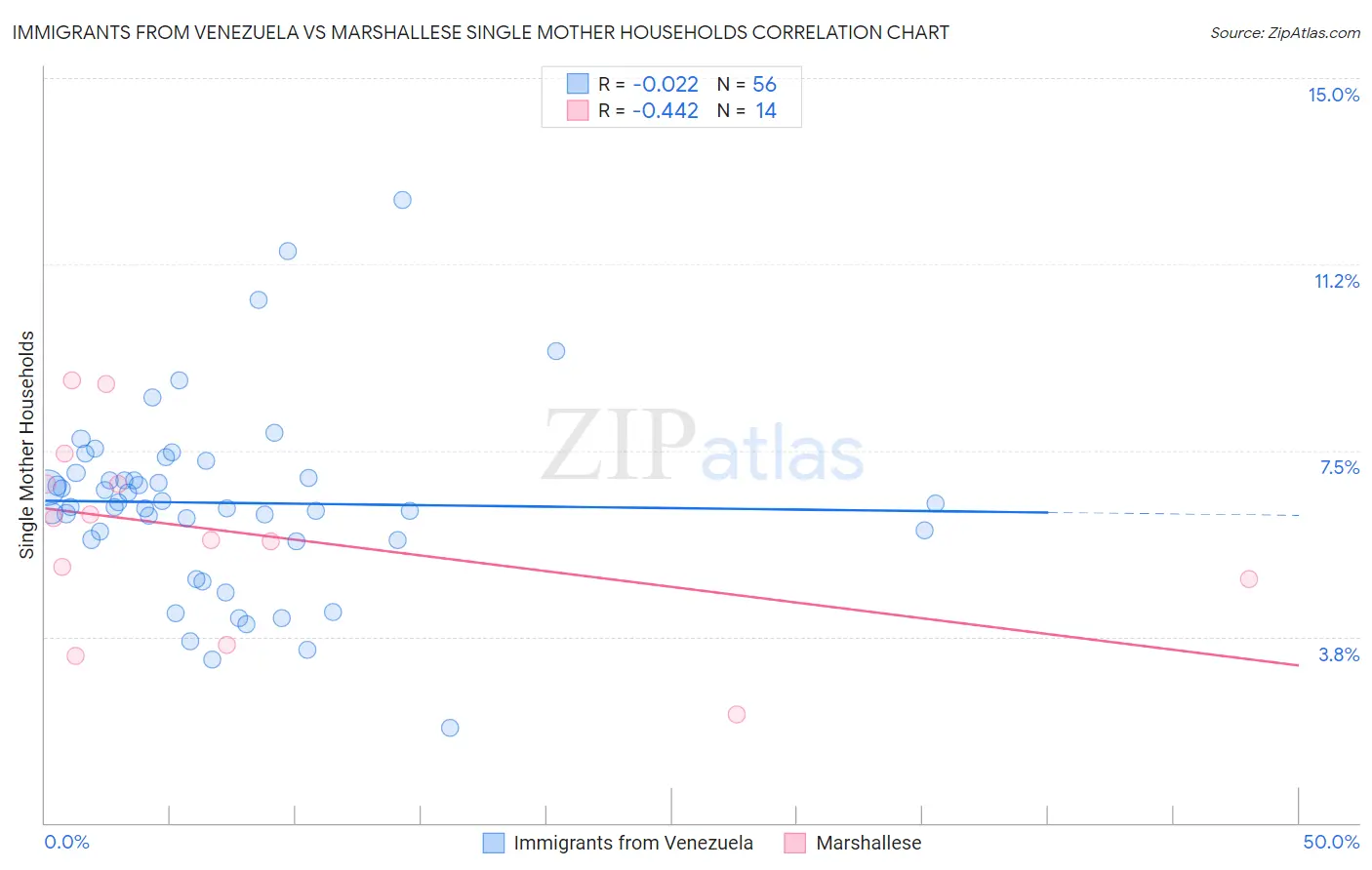 Immigrants from Venezuela vs Marshallese Single Mother Households
