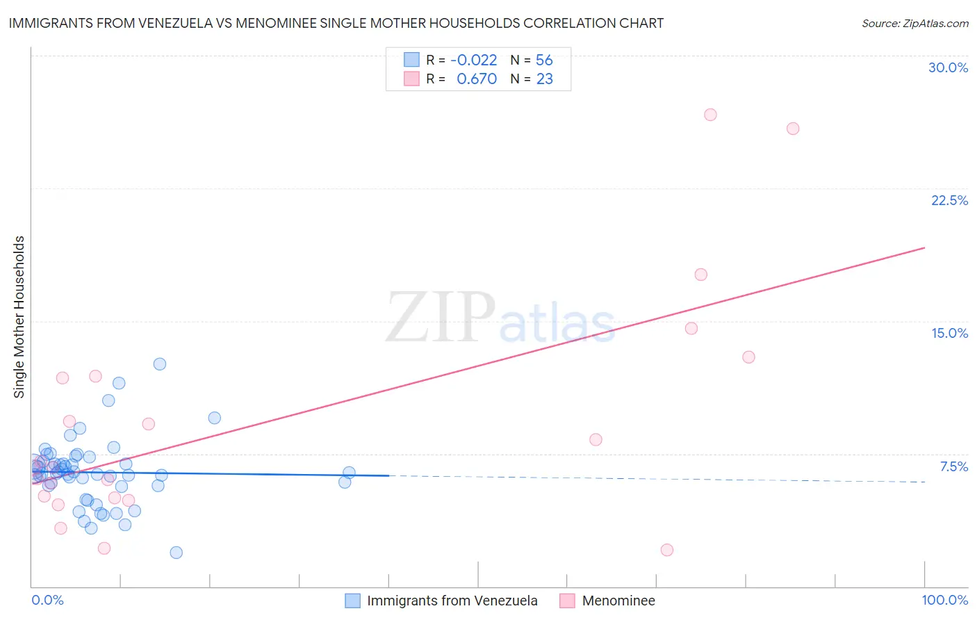 Immigrants from Venezuela vs Menominee Single Mother Households